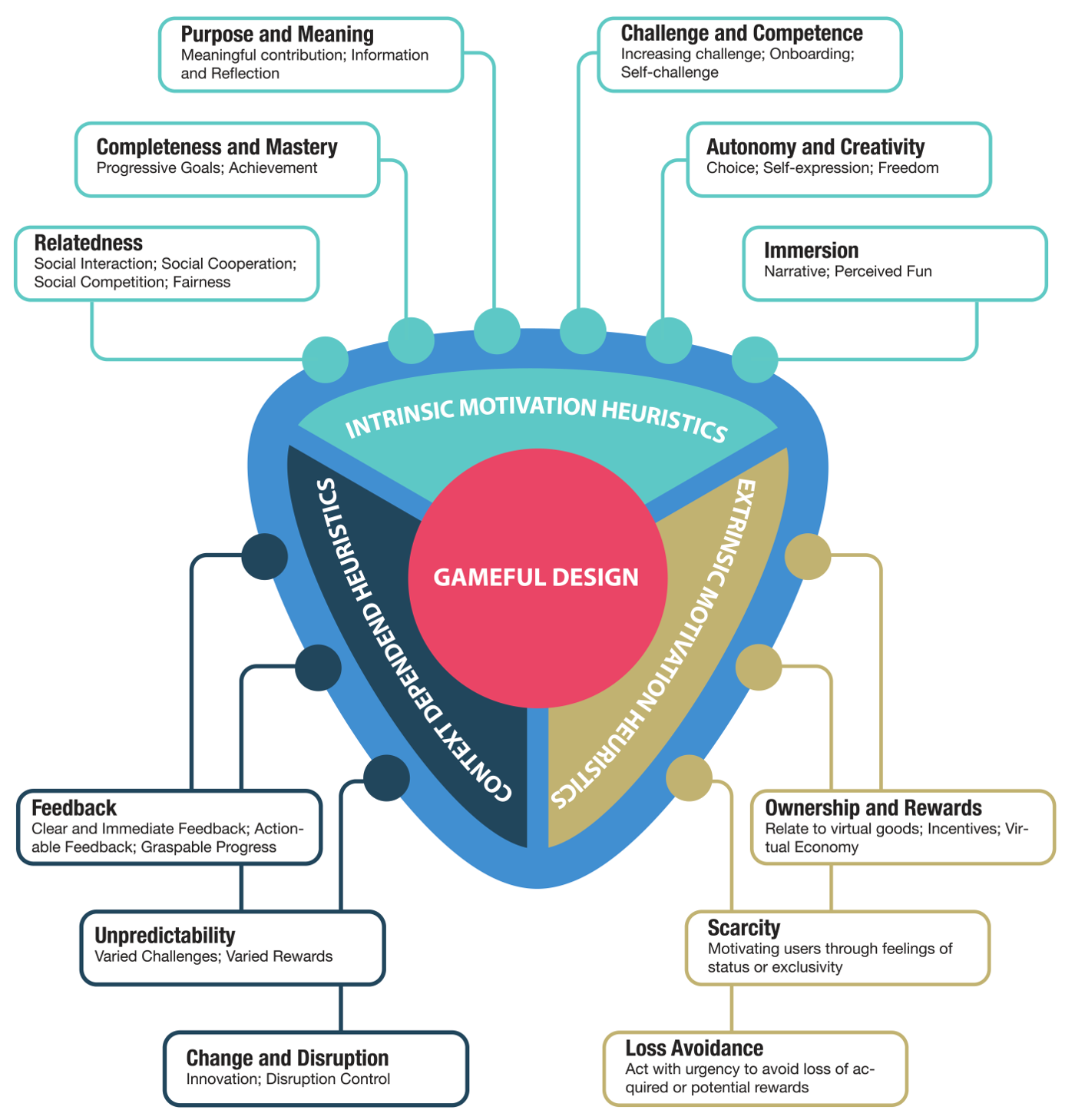 Gameful Design Heuristics Gameful Bits