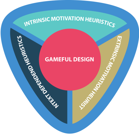 Gameful Design Heuristics